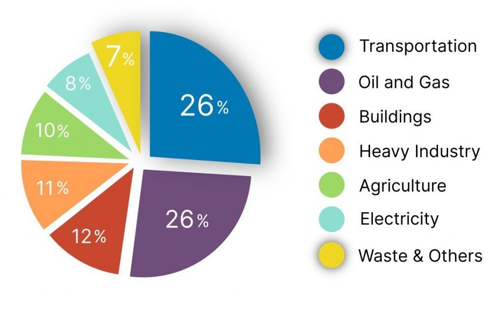 Canada GNG Emissions Pie Chart for 2019