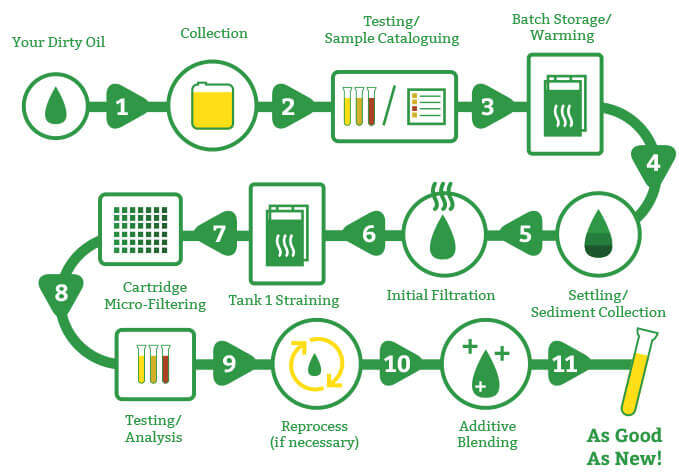 Our Mobile Purification Process