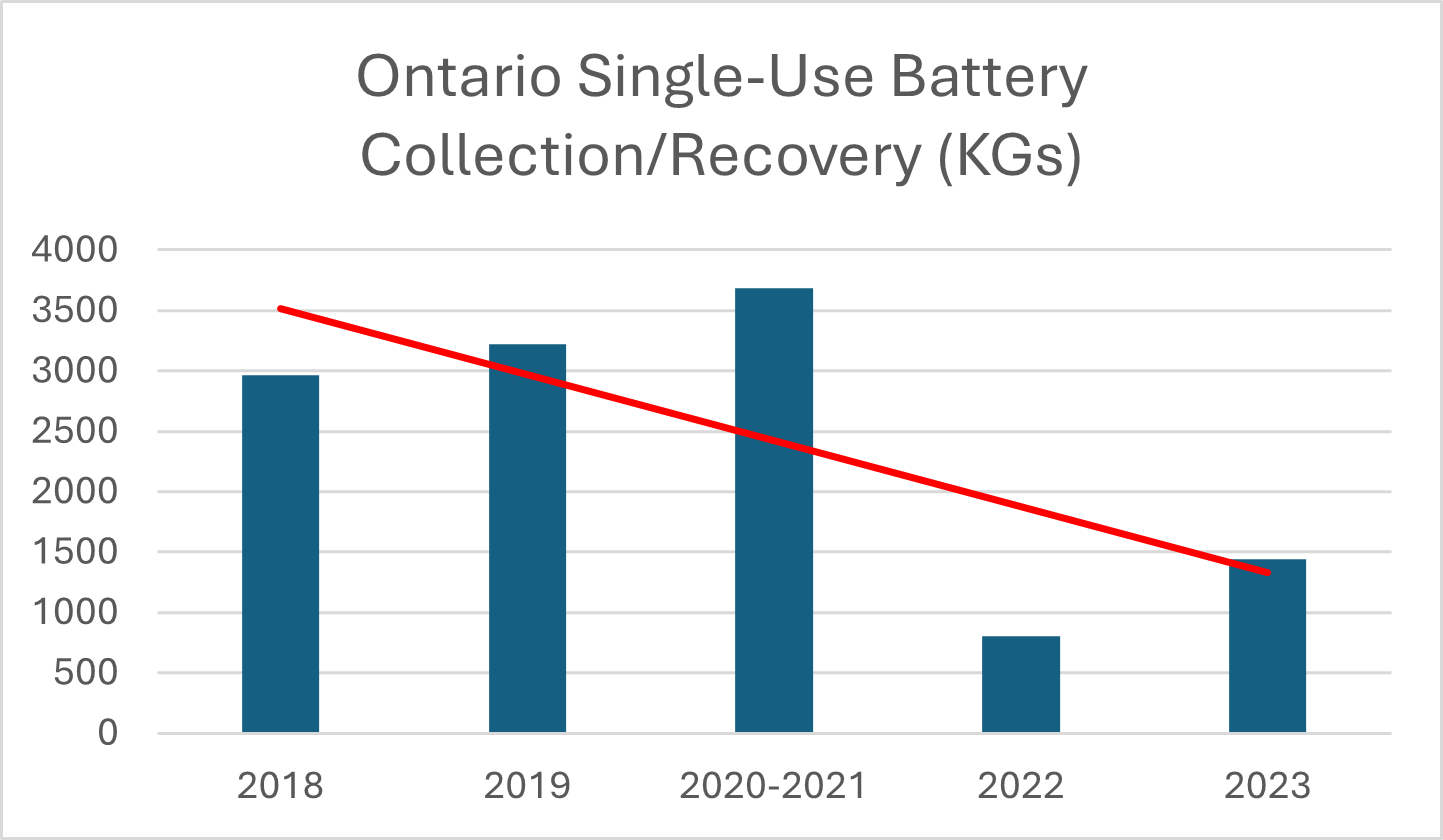 Ontario Single-Use Battery Collection/Recovery Bar Graph in KGs